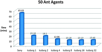 Time vs. Platform Chart for the Foraging Model initialised with 50 Ant Agents. The model was ran for 5000 iterations. (Specifications for Sony laptop: 2.4 GHz processor, 4 GB RAM; Specifications for Iceberg: 568 processor cores (results from 1, 2, 4, 8, 16 and 32 cores shown above), 435 GFLOPs).