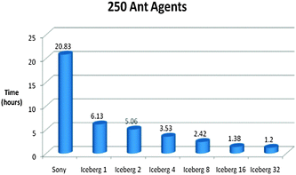 Time vs. Platform Chart for the Foraging Model initialised with 250 Ant Agents. The model was ran for 5000 iterations. (Specifications for Sony laptop: 2.4 GHz processor, 4 GB RAM; Specifications for Iceberg: 568 processor cores (results from 1, 2, 4, 8, 16 and 32 cores shown above), 435 GFLOPs).