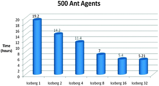 Time vs. Platform Chart for the Foraging Model initialised with 500 Ant Agents. The model was ran for 5000 iterations. (Specifications for Sony laptop: 2.4 GHz processor, 4 GB RAM; Specifications for Iceberg: 568 processor cores (results from 1, 2, 4, 8, 16 and 32 cores shown above), 435 GFLOPs).
