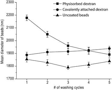 The average diameter of dextran-coated and uncoated latex beads as a function of the number of washing cycles. Beads size was determined by dynamic light scattering (DLS) as described in the “Experimental section”.