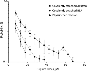 Non-specific reactivity of beads coated covalently with dextran, coated with dextran by physisorption, and coated covalently with bovine serum albumin (BSA). Data shown are rupture force histograms of the coated beads and immobilized human fibrinogen and represent averages from individual pedestal–bead pairs ±1 standard deviation.