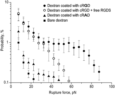 Rupture force histograms of the interaction of cRGD-coupled dextran-coated latex beads with immobilized αIIbβ3 purified from human platelets. Specific cRGD binding to αIIbβ3 was determined by performing the measurements in the presence of 1 mM RGDS or using cRAD-coupled dextran-coated latex beads. Each point represents averages from individual pedestal–bead pairs ±1 standard deviation.