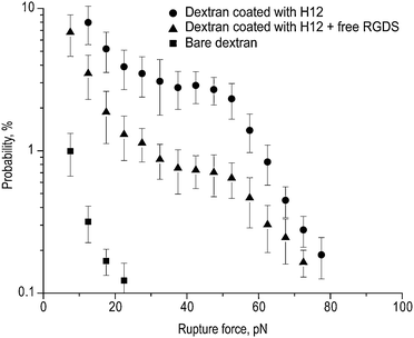 Rupture force histograms of the interaction of H12 peptide-bound dextran-coated latex beads with immobilized purified αIIbβ3. Specific H12 peptide binding to αIIbβ3 was determined by performing the measurements in the presence of 1 mM RGDS. Each point represents averages from individual pedestal–bead pairs ±1 standard deviation.