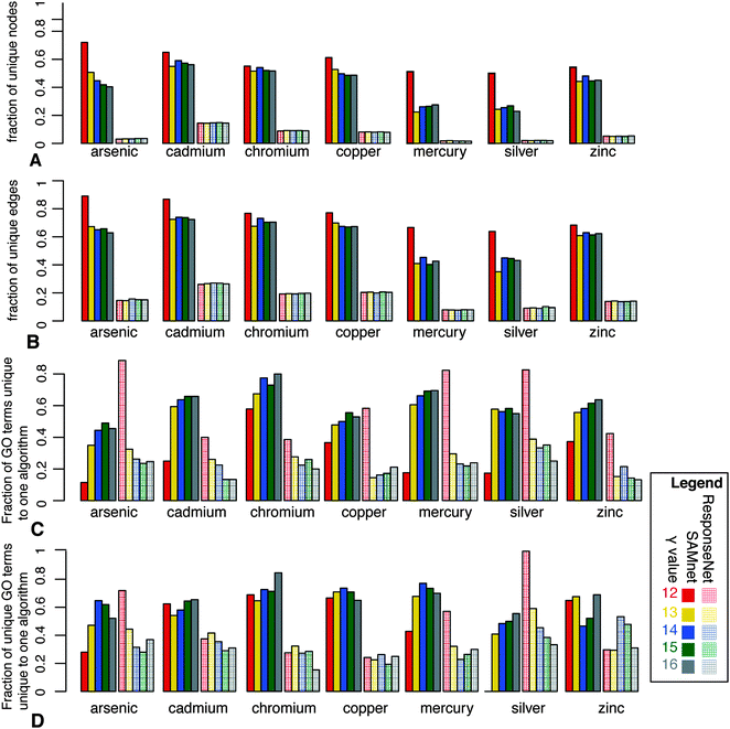 Comparison of SAMNet and ResponseNet. Fraction of unique (A) nodes and (B) edges in each commodity of SAMNet for the various values of γ compared to the original ResponseNet networks on each independent condition. Fraction of (C) all and (D) unique (to a specific condition) GO terms identified by SAMNet (per commodity) and ResponseNet (on corresponding condition).