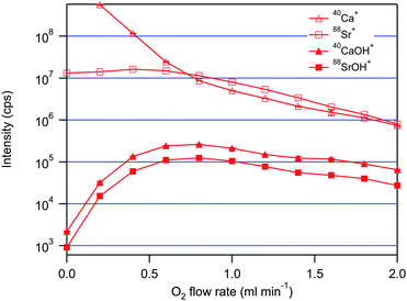 
            OH compounds reaction profiles of the calcium and strontium samples as a function of O2cell gas. Concentration of both samples is 1 mg L−1.
