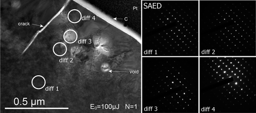 
              Bright Field Transmission Electron Microscopy pictures of the FIB foil cut into the monazite laser pit (E0 = 0.1 mJ per pulse, τ = 60 fs, N = 1 shot) with associated selected area electron diffraction (SAED) patterns “diff 1” to “diff 4” in which measurement areas are indicated as white circles. Note the natural mottled diffraction texture of the bulk crystal, disappearing in the superficial layer composed of healed monazite and spherical voids. Note the vertical crack affecting this layer.