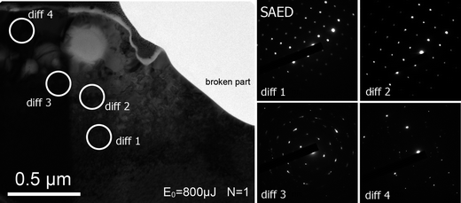 
              Bright Field Transmission Electron Microscopy pictures of the FIB foil cut into the monazite laser pit (E0 = 0.8 mJ per pulse, τ = 60 fs, N = 1 shot) with associated selected area electron diffraction (SAED) patterns “diff 1” to “diff 4” in which measurement areas are indicated as white circles. The natural mottled diffraction texture of the bulk crystal is preserved and disappears in the superficial layer. Note the mosaic crystal structure observed with “diff 3” and the crystalline but non-oriented pattern in “diff 4”. The grey part shows the broken part of the foil.