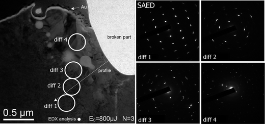 
              Bright Field Transmission Electron Microscopy pictures of the FIB foil cut into the monazite laser pit (E0 = 0.8 mJ per pulse, τ = 60 fs, N = 3 shots) with associated selected area electron diffraction (SAED) patterns “diff 1” to “diff 4” in which measurement areas are indicated as white circles. The natural mottled diffraction texture of the bulk crystal is again preserved and disappears in the superficial layer, while arc sparking on diffraction spots increases progressively from “diff 1” to “diff 3”. The upper layer is crystallized but contains several non-oriented grains (see Fig. 5). Their boundaries in this zone are clearly visible through the image contrasts. A part of the foil (in grey) has been broken during the FIB milling process.