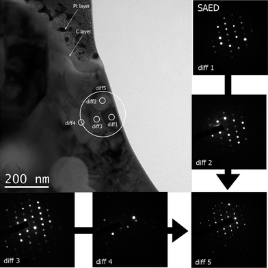 
              BF/TEM picture of a close up in the crater ablated with E0 = 0.8 mJ per pulse and N = 3 shots (Fig. 4). SAED patterns “diff 1” to “4” correspond to single grain measurements delimited by small white circles. “diff 5” is the single diffraction measurement of the 4 selected grains (large white circle). Note its similarity with “diff 4” in Fig. 2.