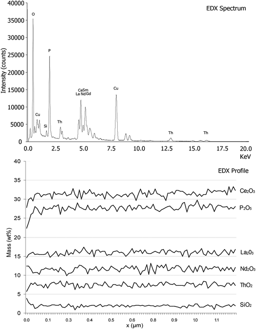 
            EDX chemical analyses conducted on a single spot (“EDX analysis” on Fig. 4) and following a straight line (“profile” on Fig. 4). The spectrum can be taken as a reference illustrating the pure Moacyr monazite behaviour under EDX measurements. The profile realized from a strongly irradiated area to an untouched crystal does not show any chemical variation, except with Ga (residual from FIB milling) and O (small decrease).