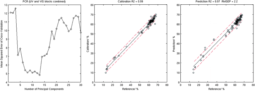 Results of the PCR analysis: MSECV corresponding to the 10-fold cross-validation (left), calibration plot (centre), and validation plot (right).