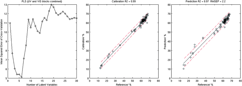 Results of the PLS analysis: MSECV corresponding to the 10-fold cross-validation (left), calibration plot (centre), and validation plot (right).