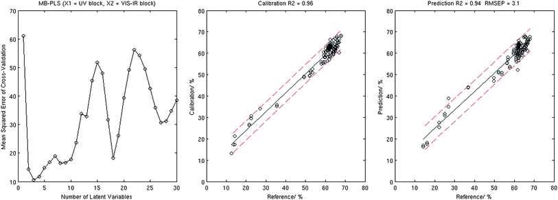 Results of the MB-PLS analysis: MSECV corresponding to the 10-fold cross-validation (left), calibration plot (centre), and validation plot (right).