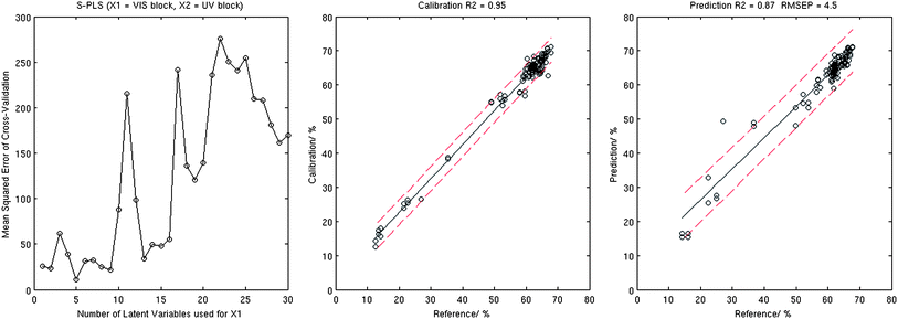 Results of the S-PLS analysis: MSECV corresponding to the 10-fold cross-validation (left), calibration plot (centre), and validation plot (right).