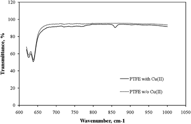 
            FTIR spectra of pure PTFE and PTFE that had been reacted with copper ions. A new characteristic absorption, associated with the interactions between fluorine atoms and hydrated Cu2+ ions, appeared at 858 cm−1.