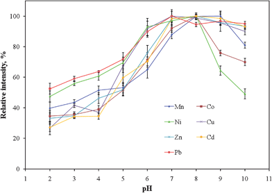 Recoveries of analyte ions plotted with respect to pH. All the data were normalized to the values of their respective maximum intensities. Error bars represent standard deviations (n = 5).