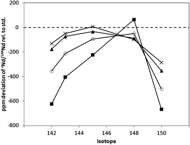 Deviation in the measured xNd/144Nd+ isotope ratio for SCP Nd+ solution with N2 addition, standard sample cone and X skimmer cone, guard electrode grounded (on), NdO+/Nd+ ratio in parentheses; Ar only (5.7%) ■, 3 ml min−1 (0.9%) ○, 10 ml min−1 (0.4%) ▲, 15 ml min−1 (0.1%) ×.