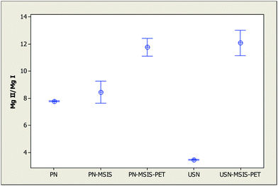 Average Mg 280.270 nm to Mg 285.213 nm line intensity ratio (Mgii/Mgi) (with 95% confidence limits, n = 5) for different sample introduction systems, using operating conditions in Table 1.