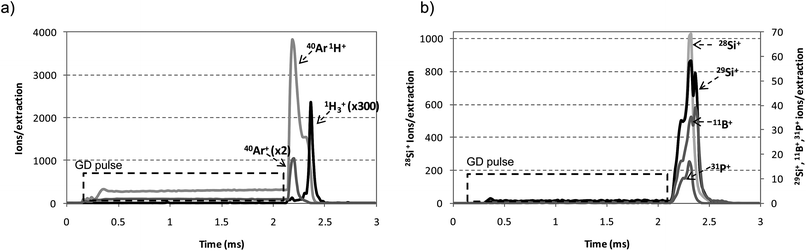 Ion signals profile measured for the analysis of P and B doped a-Si:H thin films by rf-PGD-ToFMS along the GD rf-pulse period using pure Ar as discharge gas. Operating conditions: 90 W, 700 Pa, 2 ms pulse width and 4 ms pulse period. (a) 1H3+, 40Ar+, and 40Ar1H+ and (b) 28Si+, 29Si+, 11B+ and 31P+ analyte ions.