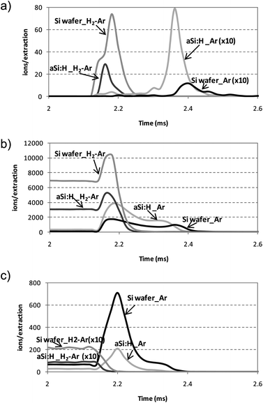 After-peak profiles measured for hydrogen related ions on Ar with the rf-PGD-ToFMS system for a-Si:H thin films and Si wafers using pure Ar and mixture 0.2% H2–Ar as discharge gas. Operating conditions: 90 W, 700 Pa, 2 ms pulse width and 4 ms pulse period. (a) 1H3+; (b) 40Ar1H+; (c) 40Ar+.
