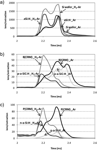 Pulse profiles measured with the rf-PGD-ToFMS system for the Si wafer, intrinsic a-Si:H thin film, doped a-Si:H thin films (n-a-Si:H and p-a-SiC:H) and two CRMs containing B and P using pure Ar and mixture 0.2% H2 + Ar as discharge gas. Operating conditions: 90 W, 700 Pa, 2 ms pulse width and 4 ms pulse period. (a) 28Si+ (Si wafer and intrinsic a-Si:H thin film); (b) 11B+ (CRM 13X-8110L and p-a-SiC:H thin film); (c) 31P+ (10 μm NiP layer on steel and n-a-Si:H thin film).