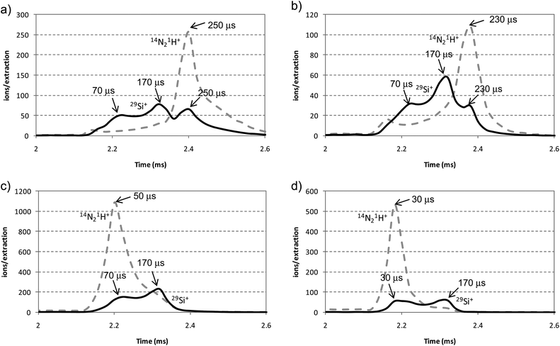 Pulse profiles of 29Si+ and 14N21H+ obtained for the analysis of the Si wafer and the intrinsic a-Si:H thin film using Ar and mixtures 0.2% H2 + Ar. (a) Si wafer (pure Ar); (b) a-Si:H thin film (pure Ar); (c) Si wafer (H2 + Ar mixture); (d) a-Si:H thin film (H2 + Ar mixture).