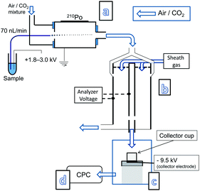 Nanoelectrospray (a) with an ion mobility system (b) on-line with a NP collection device (c) installed between the outlet of an IMS and the inlet of a CPC detector (d).