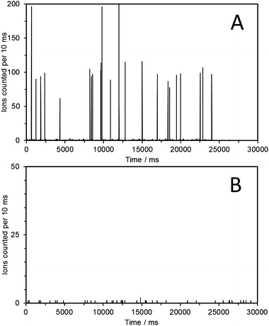 Single particle mode ICP-MS analysis (m/z 197, dwell time 10 ms) of the fraction collected at 59.6 nm following the electrospraying of 60 nm Au NPs (A). The fraction collected at 24 nm showed no spikes, indicating the absence of Au containing NPs (B).