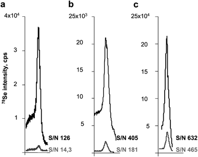Comparison of the peak shape and height obtained for the analysis of gels (lower trace) and membranes (upper trace). a) UP 213/Thermo X II; b) UP 213/Agilent7500ce; c) Novalase/Elan DRC II.
