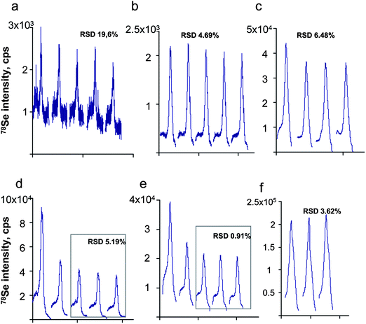 Repeatability of the peak shape during the analysis of: a,b,c) gels and d,e,f) blots. a,d) UP2 13/Thermo X II; b,e) UP 213/Agilent7500ce; c,f) Novalase/Elan DRCII.