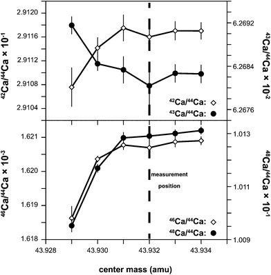 Shown are the 42/44Ca, 43/44Ca, 46/44Ca, and 48/44Ca ratios measured at six different positions on the low mass side of the 44Ca peak relative to the peak center. This was used to test the alignment of the Ca isotope peaks and determine an interference-free flat top peak for isotopic analysis.