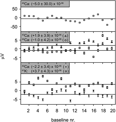 Long term variability of the baseline measurements by TIMS shown for each measured mass separately. The uncertainties for each of the masses are the 2 sd of 20 baselines measured in a single 14 day session with the same gain calibration. Single baselines were measured for 2.4 to 4.6 h, and the uncertainties are the 2 se for each analysis.