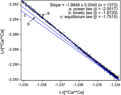 Ca three isotope diagram illustrating the mass fractionation during a sample run using the Neptune Plus HR-MC-ICPMS with an Apex IR with attached ACM module. Shown are the natural logarithms of 1,372 raw 42Ca/44Ca and 48Ca/44Ca ratios measured as 8.39 s integrations in a single session of 13 h. Also indicated are the expected slopes for mass fractionation that follows a) power, b) kinetic, c) equilibrium type mass fractionation.