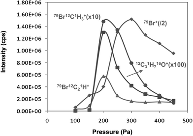 Pulsed glow discharge time of flight mass spectrometry for the