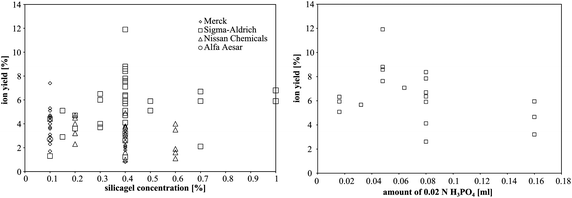 (a) Ion yield versus the concentration of all investigated silicagels. (b) Dependency of the ion yield of the 0.4% Sigma-Aldrich silicagel on the amount of phosphoric acid.