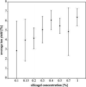 Average ion yield of the Sigma-Aldrich silicagel for different concentrations. Error bars are 2SE.