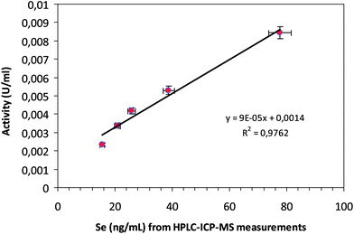 Linear correlation between Se concentration (measured by SEC-ICP-MS) and enzyme activity (measured by the Paglia and Valentine method) for GPx1 standards from bovine erythrocytes.