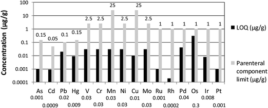 Overview of limits of quantification obtained via microwave-assisted acid digestion with aqua regia and subsequent addition of KBrO3 to a final concentration of 0.009 mM, in comparison to the impurity limit concentrations outlined by USP, all expressed as μg g−1.