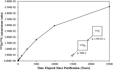 A plot of the relationship between the 229Th/233U as determined using standard decay equations.