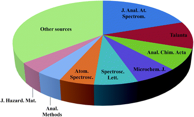 Evaluation of the publications devoted to green analytical chemistry in atomic spectrometry as a function of the corresponding literature sources since 2000 using the subjects ‘green’, ‘greener’, ‘clean’, ‘cleaner’ and ‘environmentally friendly’ atomic spectrometry (source: ISI Web of knowledge (Web of Science) – Thomson Reuters).