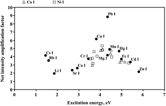 Amplification of the net intensity of atomic emission lines of different metals versus their excitation energies. Results obtained for Triton x-405 added to the electrolyte solution at the concentration corresponding to its 5 × CMC. Triangles: Co I lines at 240.7 nm (5.15 eV), 252.1 nm (4.92 nm), 252.9 nm (5.00 eV), 344.4 nm (4.11 eV), 345.4 nm (4.02 eV), 348.9 nm (4.47 eV), 358.7 nm (4.50 eV) and 359.5 nm (3.62 eV). Squares: Ni I lines at 232.0 nm (5.34 eV), 301.2 nm (4.54 eV), 303.8 nm (4.11 eV), 338.1 nm (4.09 eV), 344.6 nm (3.71 eV), 349.3 nm (3.66 eV), 351.5 nm (3.64 eV), 361.0 nm (3.54 eV) and 361.9 nm (3.85 eV). For other atomic emission lines, wavelengths and excitation energies are given in Table 1.