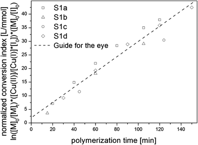 Plot of the normalized conversion index versuspolymerization time for S1a (□), S1b (△), S1c (○), S1d (◊).