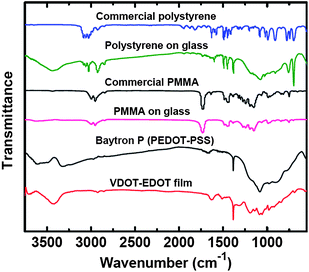 
            FTIR spectra of polystyerene (PS), PMMA and VDOT-EDOT scraped off films on glass slides, in comparison with commercial materials as indicated.