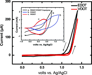 Magnified first-sweep cyclic voltammetry at the foot of the anodic waves (i.e., not the complete voltammograms) showing the common onset of oxidation of VDOT and EDOT in Ar-degassed acetonitrile containing 0.1 M TBAP as supporting electrolyte. Other parameters: sweep rate 0.1 V s−1; Pt electrode (0.0314 cm2); concentrations of VDOT and EDOT 0.1 M. The higher current in the return sweep (i.e., in the negative direction) is due to electrodeposited polymer. Inset: Cyclic voltammetry at 0.1 V s−1 of films as shown, grown on Pt disk electrodes from CH3CN/0.1 M TBAP solutions of EDOT (0.2 M), VDOT (0.2 M) and EDOT-VDOT (0.1 M in each) by repetitive sweeping of the potential from 0 V to 2.5 V vs. aq. Ag/AgCl at 0.1 V s−1.