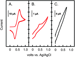 Electrochemistry at 0.1 V s−1 of ferrocene (3 mM) in an Ar-degassed CH3CN/0.1 M TBAP solution, using: (A) a Pt-coated glass slide (∼0.7 cm2). (B) Si-AIBNSi-AIBN modified, Pt-coated glass slide; (C) a VDOT-EDOT film on a Si-AIBNSi-AIBN modified, Pt-coated glass slide.