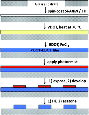 Process summary for applying covalently bonded, conducting VDOT-EDOT films on glass and photolithographic patterning.