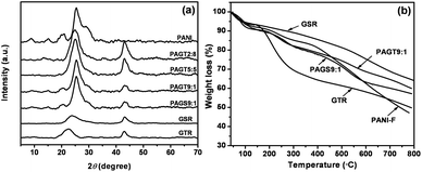 XRD patterns (a) and TGA curves (b) of GTR, GSR, pure PANI-F and various SSG/PANI-F composites.