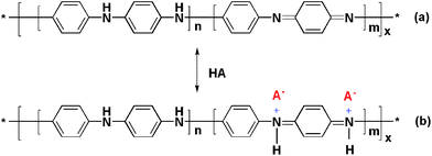 Reversible faradic reaction of electrochemical doping-dedoping of polyaniline in acidic aqueous solution, n + m = 1, x = degree of polymerization.