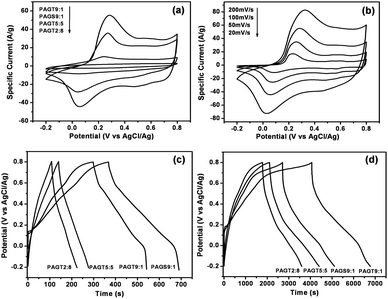 (a) Cyclic voltammograms of the different composite electrodes; (b) CV curves of PAGT9:1 at different scan rates; galvanostatic charge-discharge curves of the SSG/PANI-F composites at (c) 1 and (d) 0.2 A g−1.