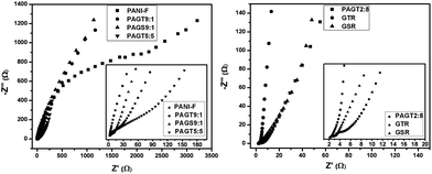 Nyquist plots of different composites electrodes. Insets are the amplified images of Nyquist plots in the high frequency region.